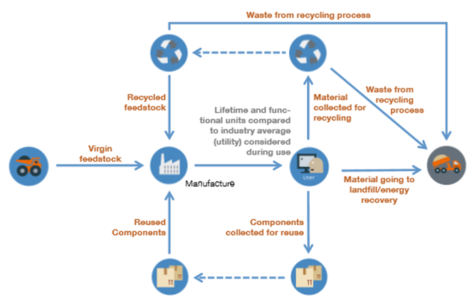 Material flows for MCI - Circular Economy Index